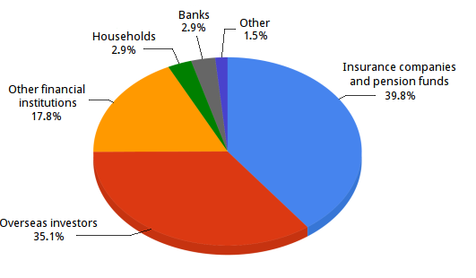 Attached picture national debt investersgilt-holdings.png